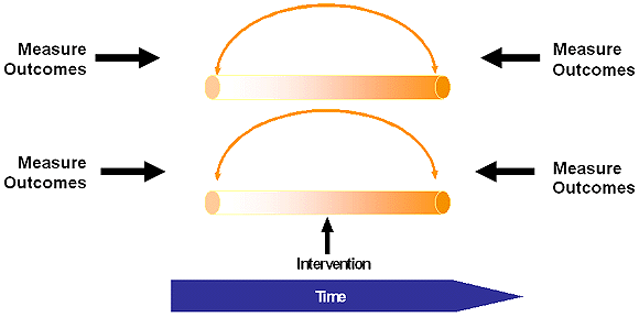 Figure: Controlled Before-After Studies