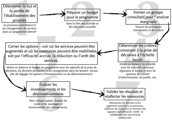 Figure 11 : Les sept étapes du modèle PBMA