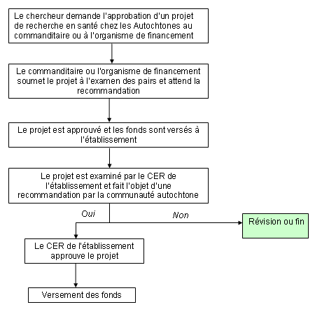 Étape 2 : Présentation d'un projet de recherche en santé auprès de populations autochtones au commanditaire ou à l'organisme subventionnaire aux fins d'approbation - Modèle représentatif