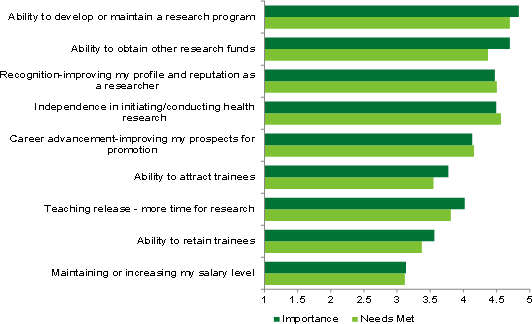 Line graph showing clinical pillar health researchers' needs for salary/career awards