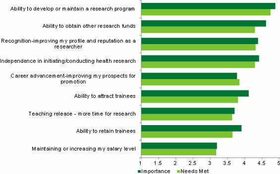 Line graph showing investigator health researchers needs for salary/career awards