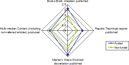 Radar chart showing average research outputs of funded and non-funded salary award applicants for the duration of a salary/career award