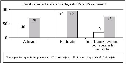 Projets à impact élevé en santé, selon l'état d'avancement