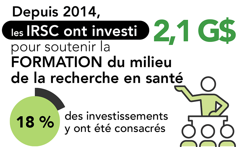 Depuis 2014, les IRSC ont investi 2,1 G$ pour soutenir la formation du milieu de la recherche en santé, 18 % des investissements y ont été consacrés.