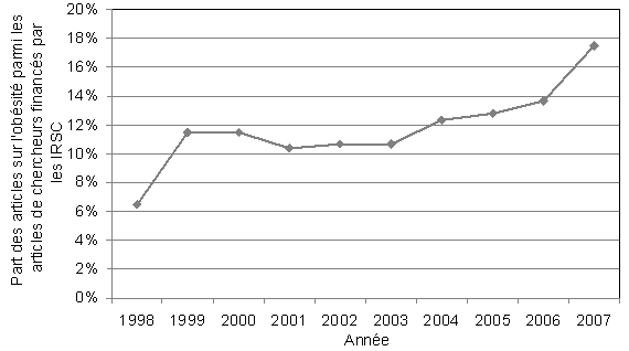Part des articles sur l'obésité (thème central) parmi les articles de chercheurs financés par les IRSC, 1998-2007