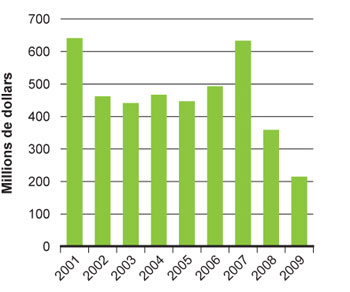 Figure 20A : Placements de capital de risque en sciences de la vie au Canada