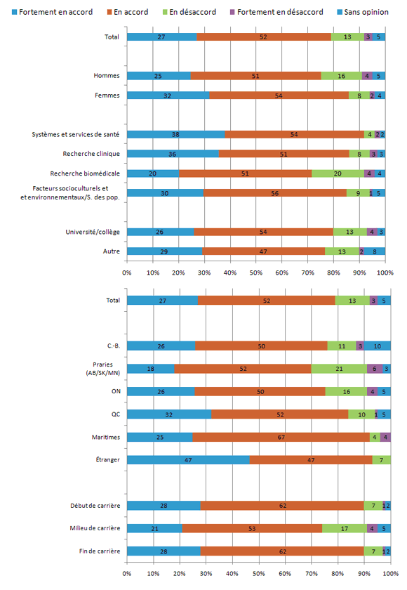 Figure 2 : Appuis au plan stratégique quinquennal des IRSC dans son ensemble