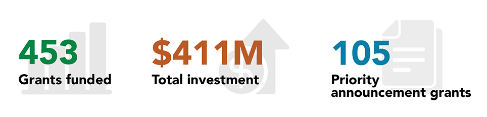 453 grants funded, $411M total investment, 105 priority annoncement grants